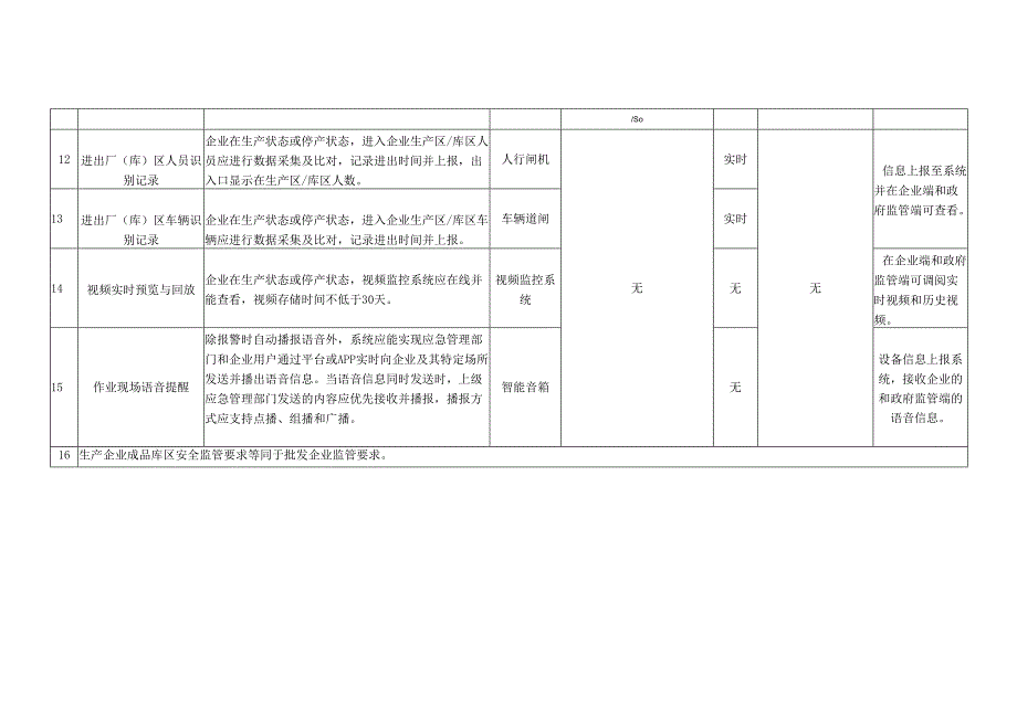 烟花爆竹生产、批发企业系统功能、通用监管、不同场所监管要求.docx_第3页