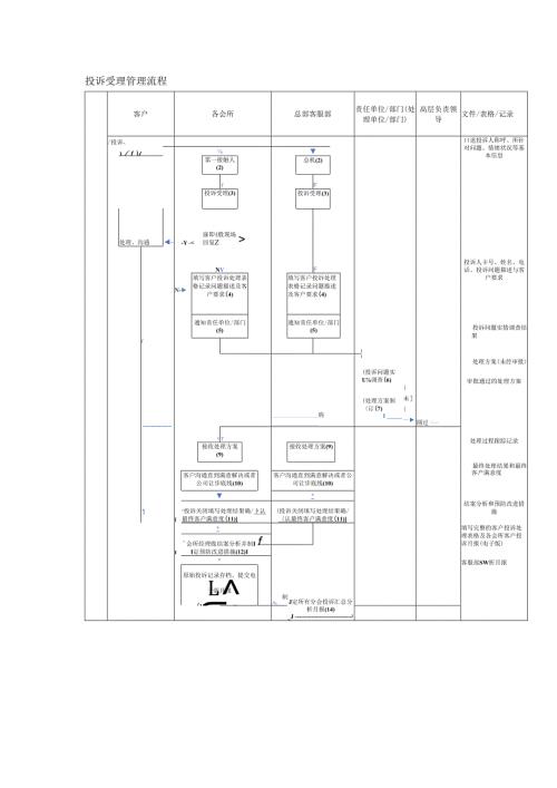 服务企业会员投诉处理程序标准.docx