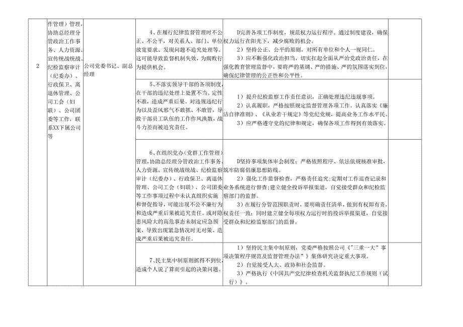 某某兴港集团(开发建设或投资建设)有限公司各岗位廉政风险点及防控措施一览表（最新最全面版本）.docx_第1页