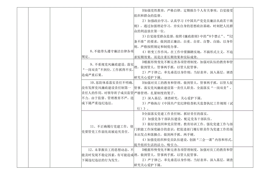 某某兴港集团(开发建设或投资建设)有限公司各岗位廉政风险点及防控措施一览表（最新最全面版本）.docx_第2页