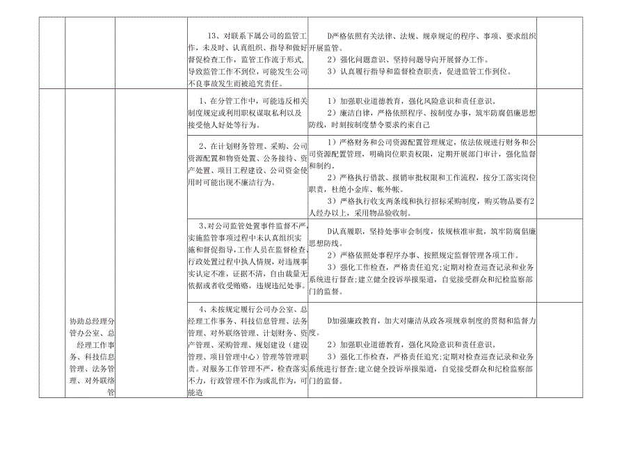 某某兴港集团(开发建设或投资建设)有限公司各岗位廉政风险点及防控措施一览表（最新最全面版本）.docx_第3页