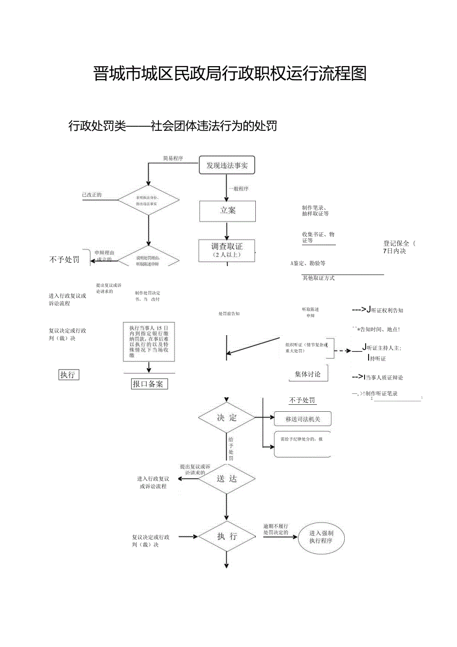山西省民政厅行政职权运行流程图.docx_第1页