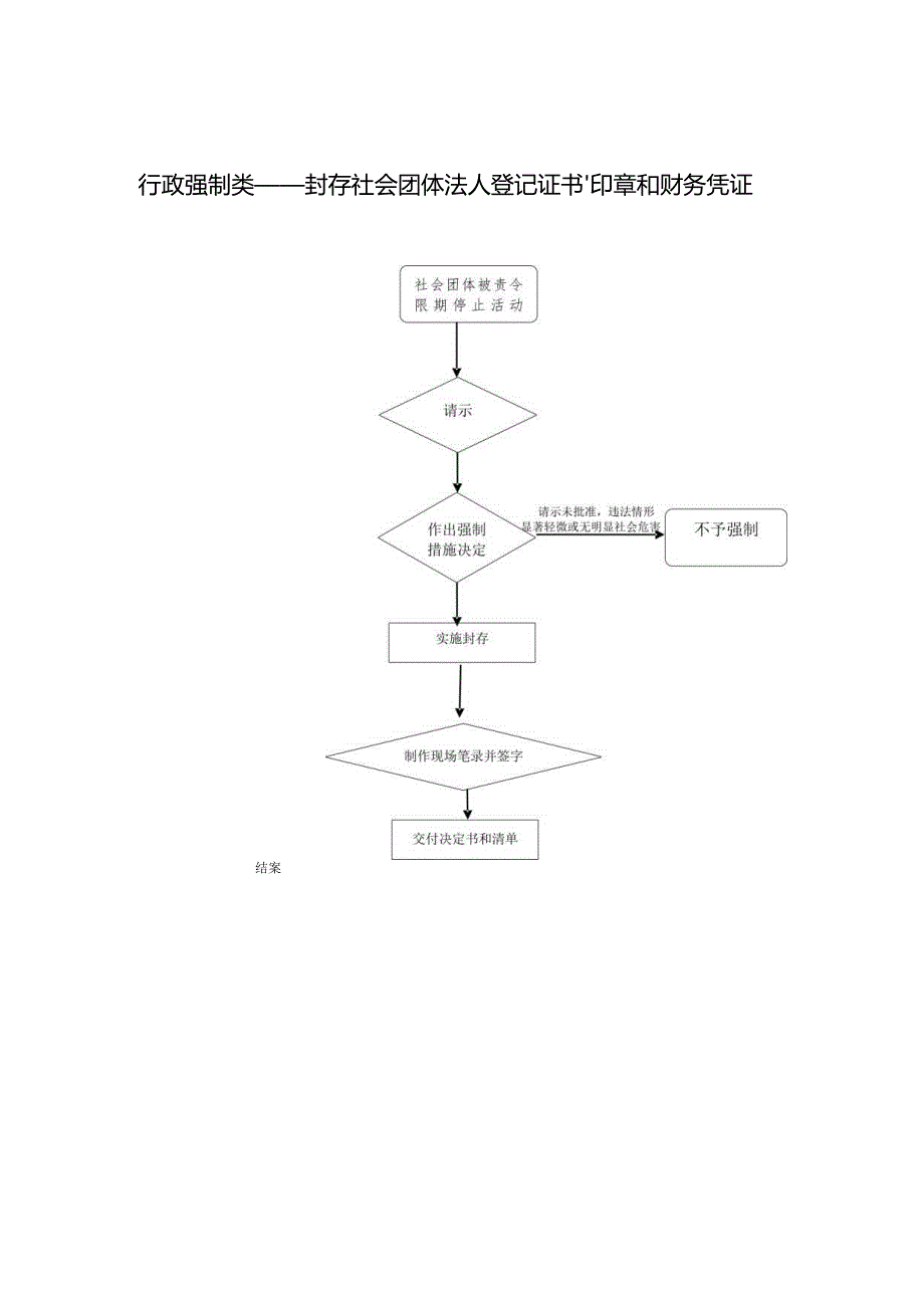 山西省民政厅行政职权运行流程图.docx_第3页