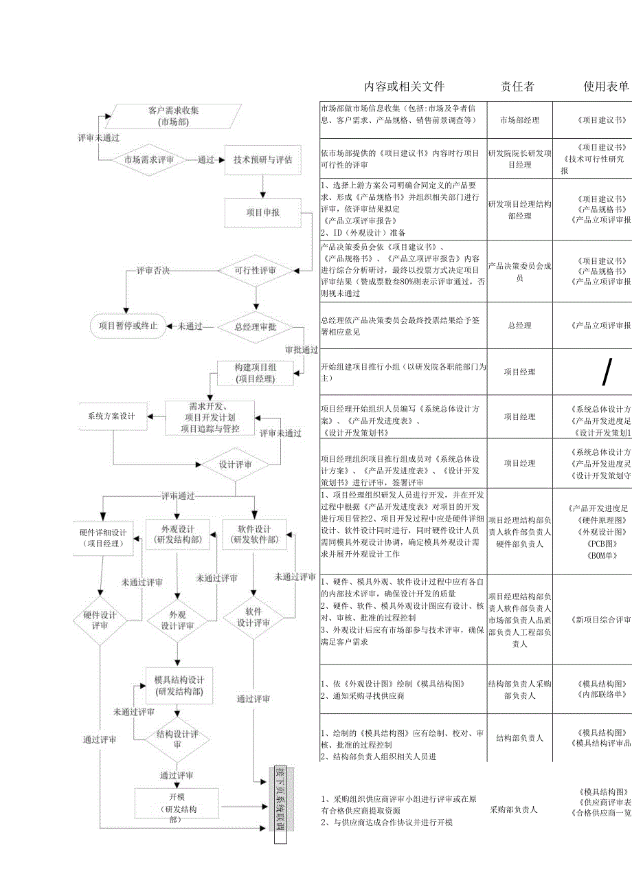 设计开发流程图(最新).docx_第1页