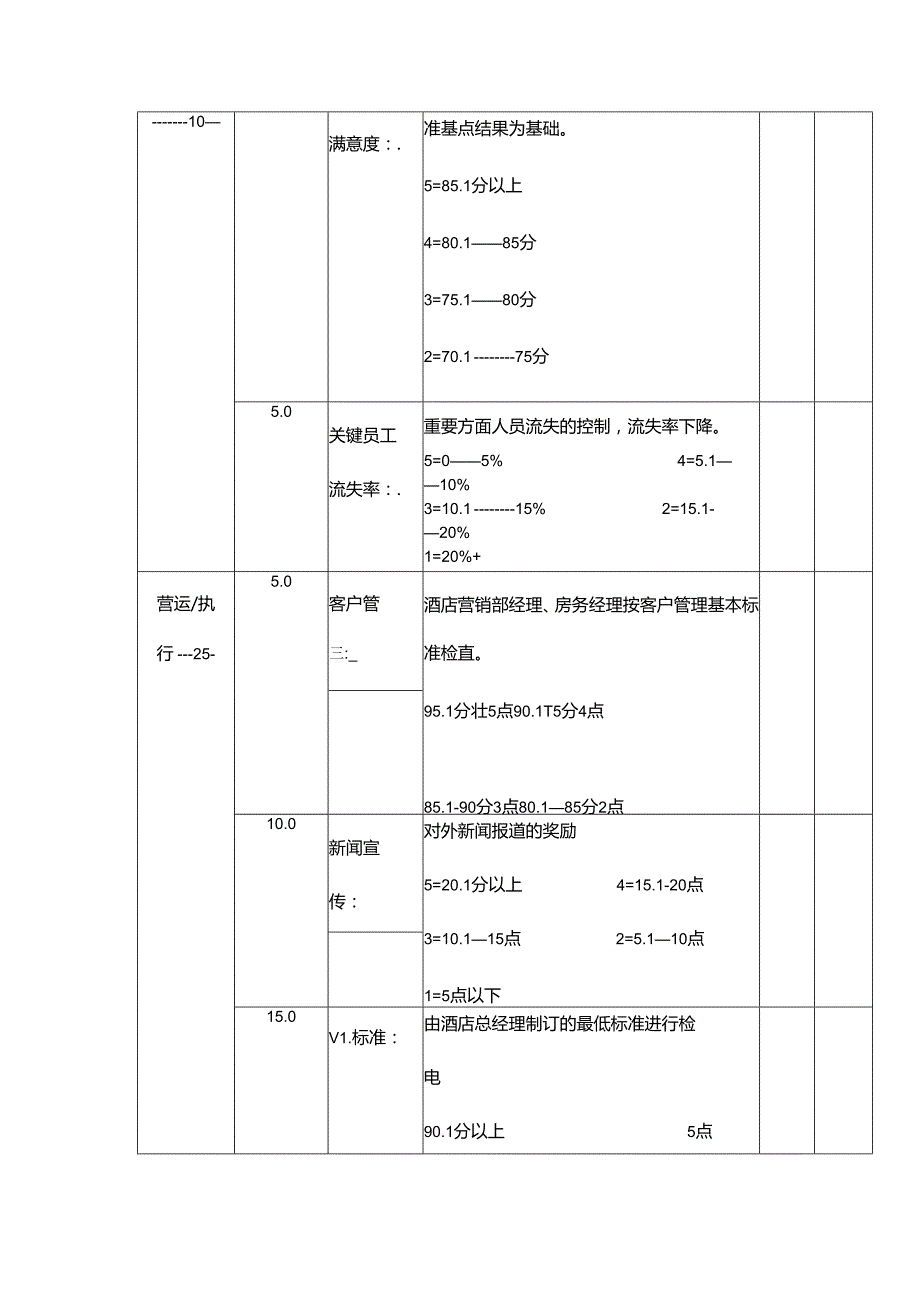 某某酒店市场营销部经理绩效考核表.docx_第2页