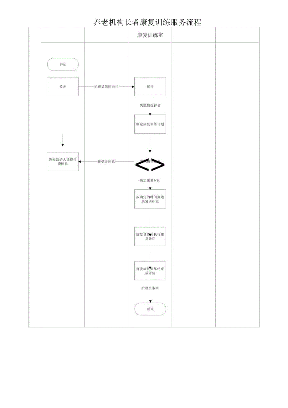 养老机构长者康复训练服务流程111.docx_第1页