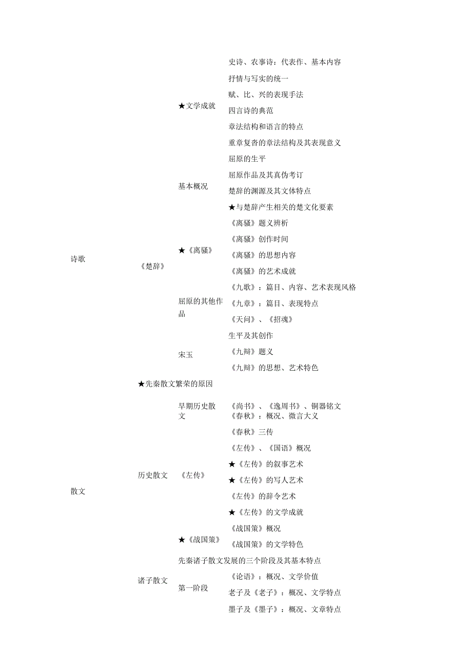 中国古代文学史(一)核心考点讲义.docx_第2页