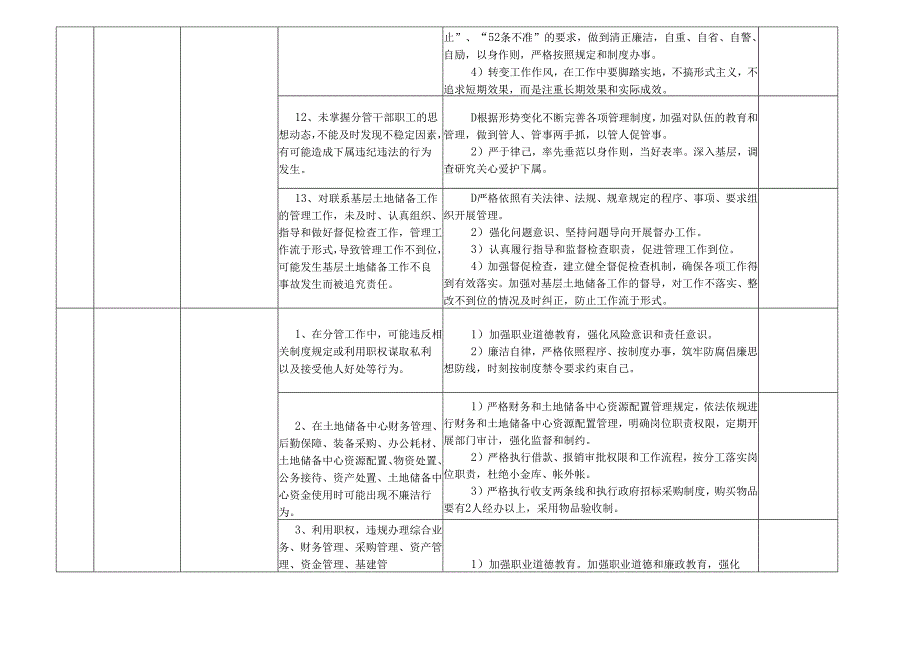 某某市县土地储备中心各岗位廉政风险点及防控措施一览表（最全最新版本）.docx_第2页