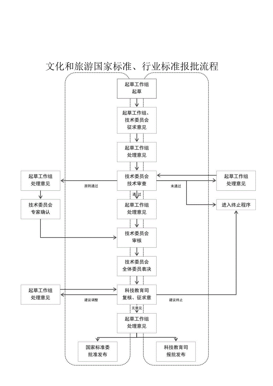 2024.4《文化和旅游标准化工作细则》全文+【解读】.docx_第2页
