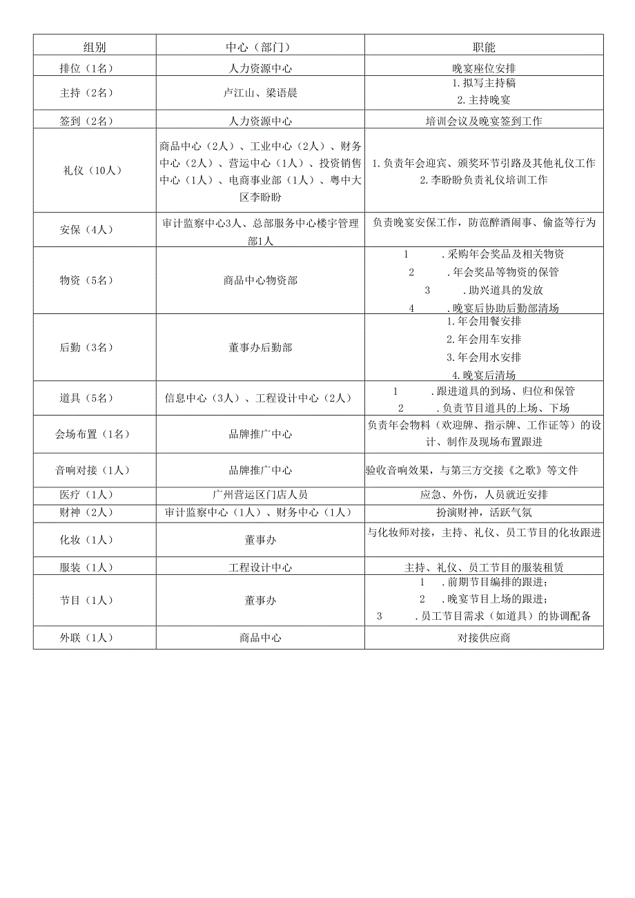 关于开展集团总部迎新晚宴的通知.docx_第3页
