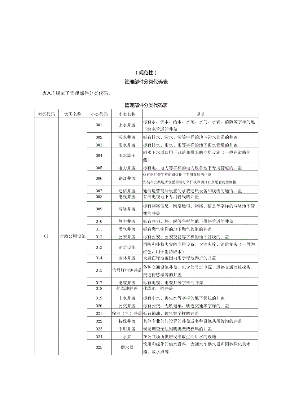 城市运行管理服务平台管理部件分类代码表、管理部件图示符号、事项分类代码表.docx_第1页