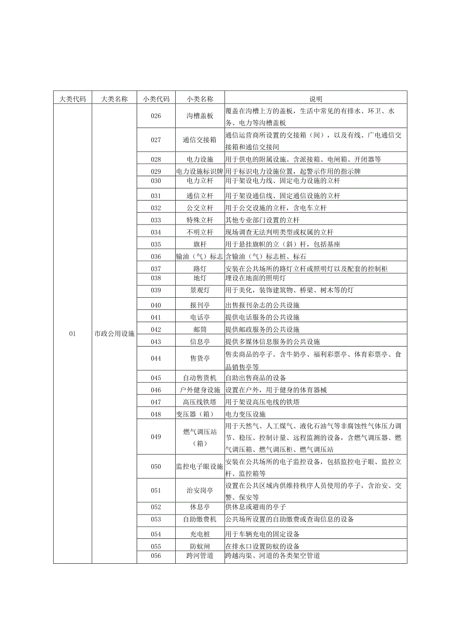 城市运行管理服务平台管理部件分类代码表、管理部件图示符号、事项分类代码表.docx_第2页