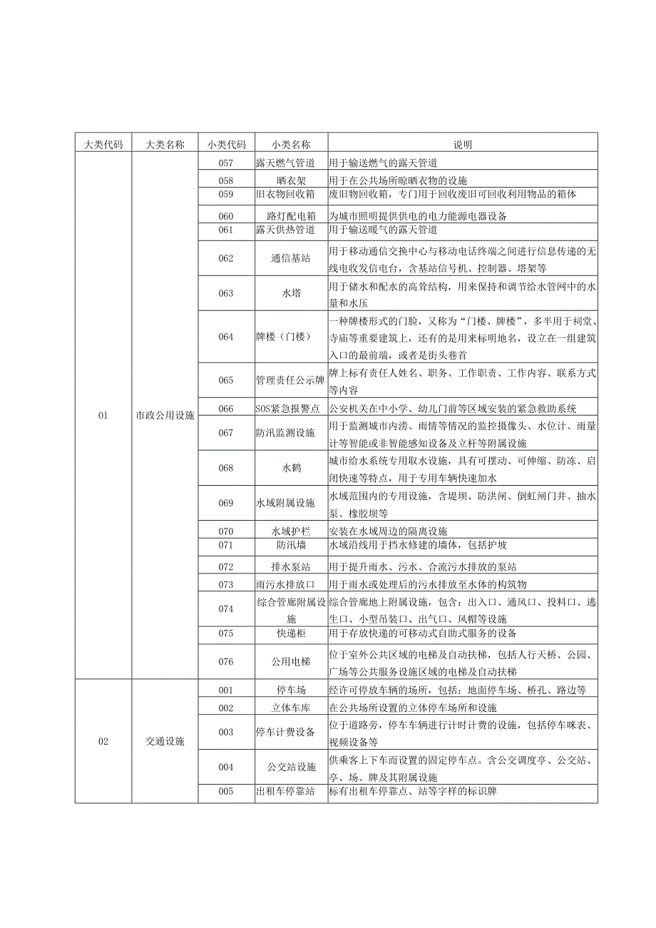 城市运行管理服务平台管理部件分类代码表、管理部件图示符号、事项分类代码表.docx_第3页