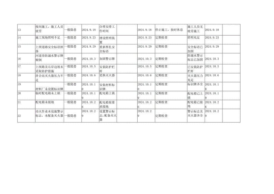 事故隐患排查治理统计表（水利工程）.docx_第2页
