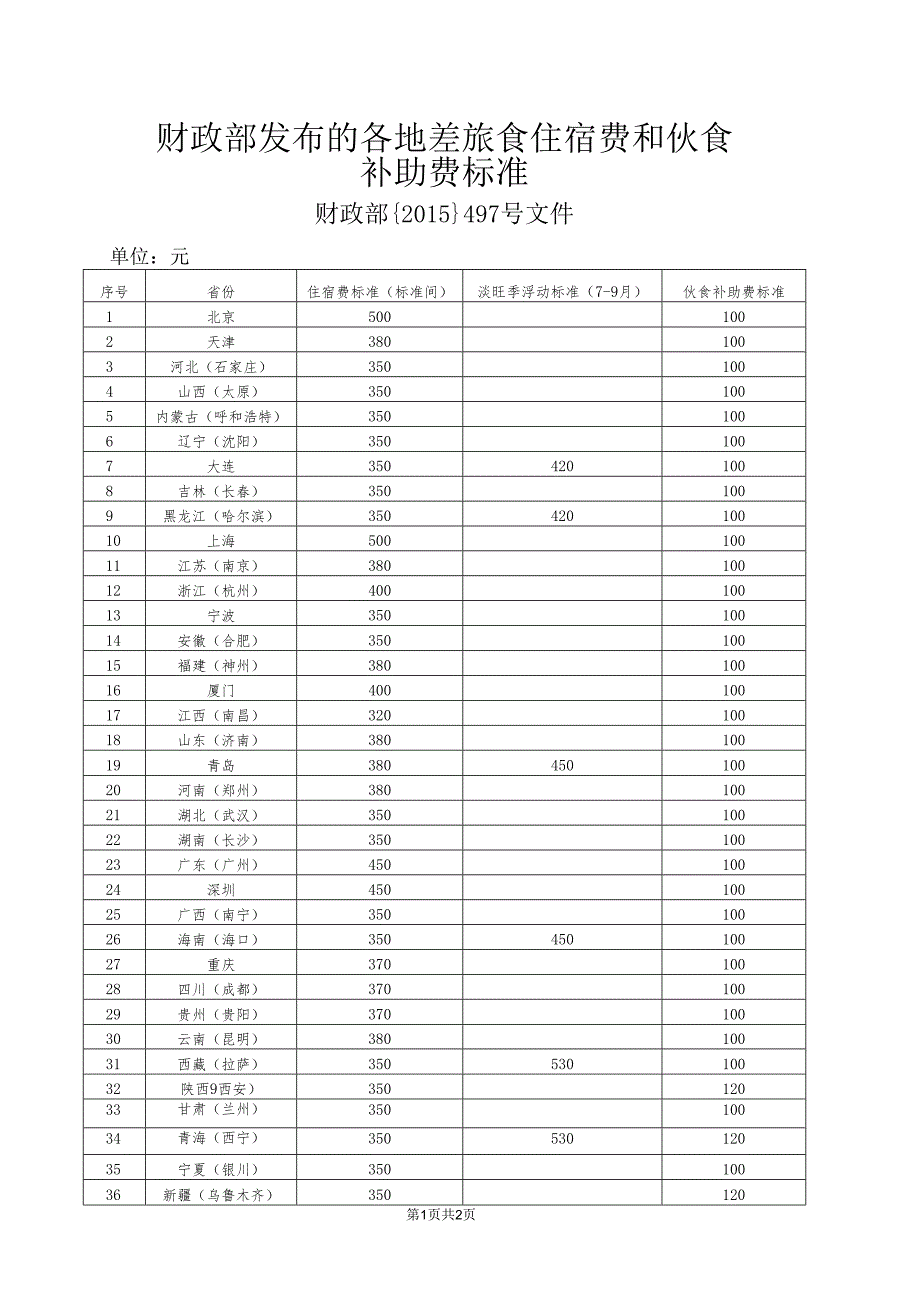 财政部发布的各地差旅食住宿费和伙食补助费标准（财政部{}497号文件）.docx_第1页
