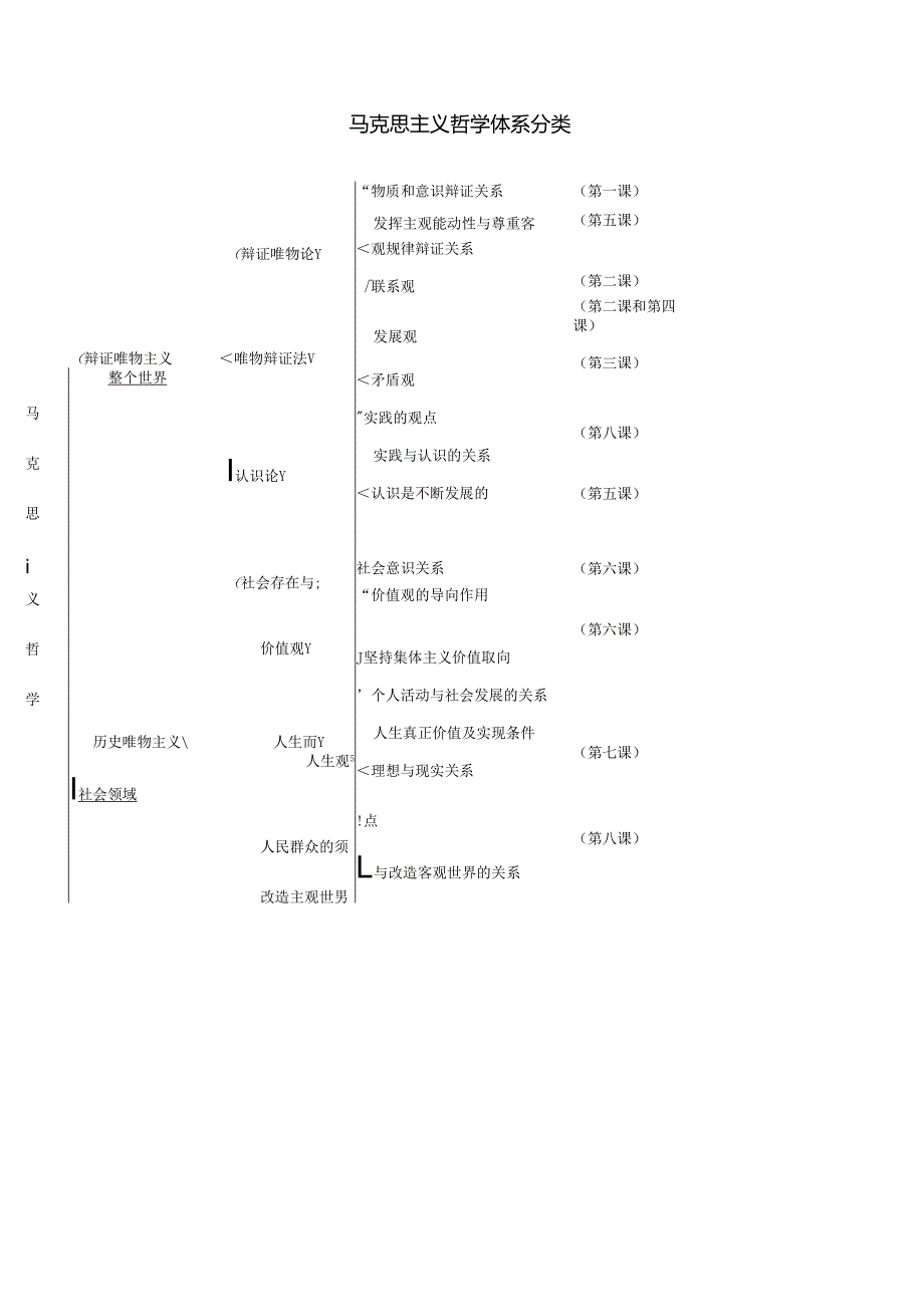 马克思主义哲学主要原理及方法论01.docx_第1页