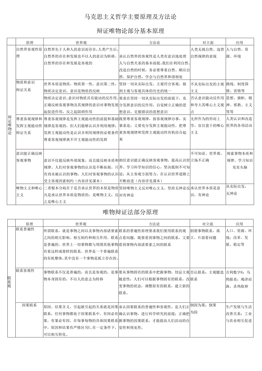 马克思主义哲学主要原理及方法论01.docx_第2页