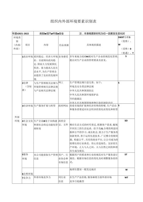 组织内外部环境要素识别表.docx