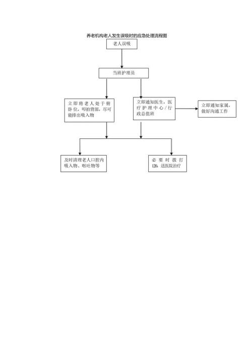 养老机构老人发生误吸时的应急处理流程图115.docx