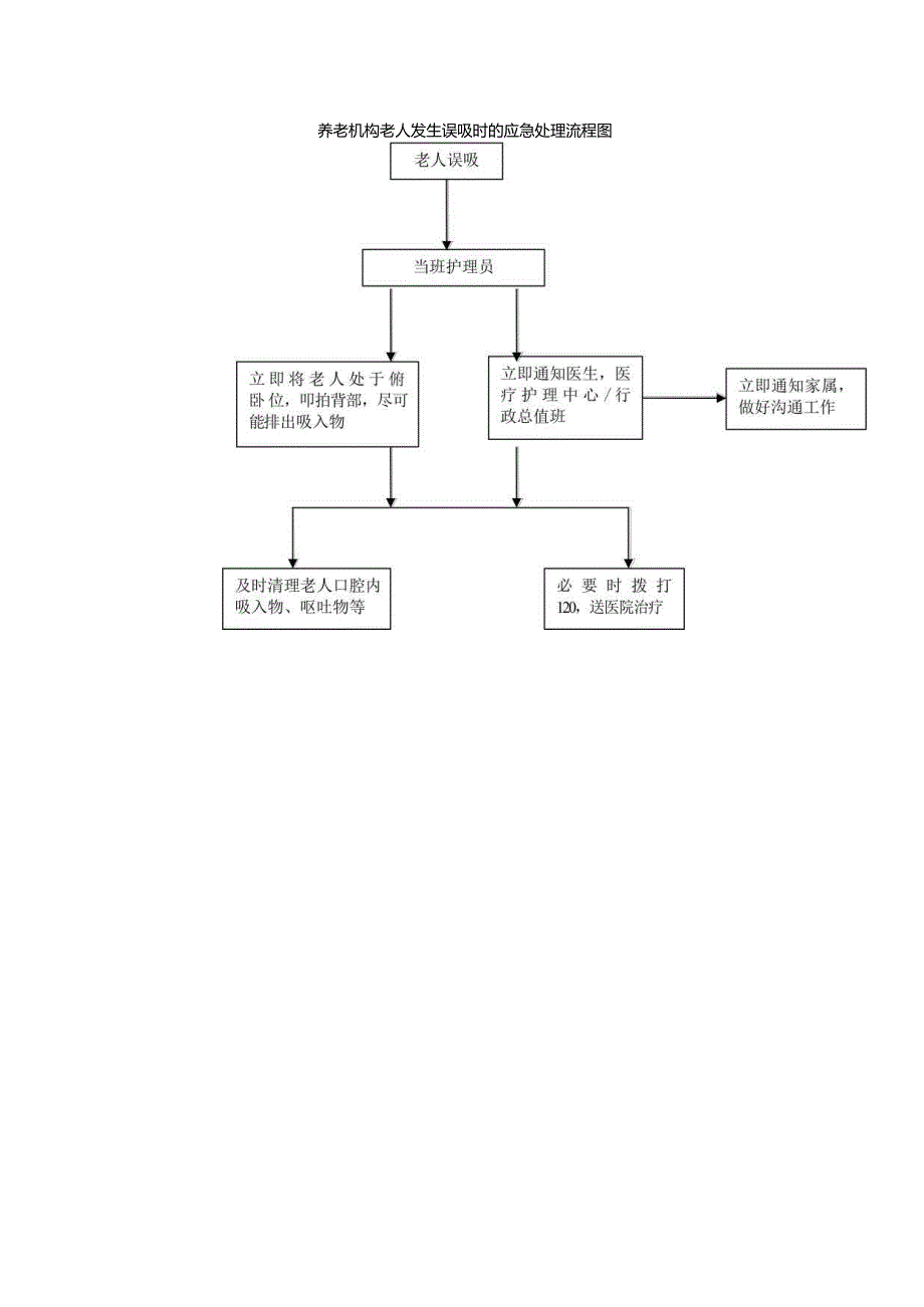 养老机构老人发生误吸时的应急处理流程图115.docx_第1页