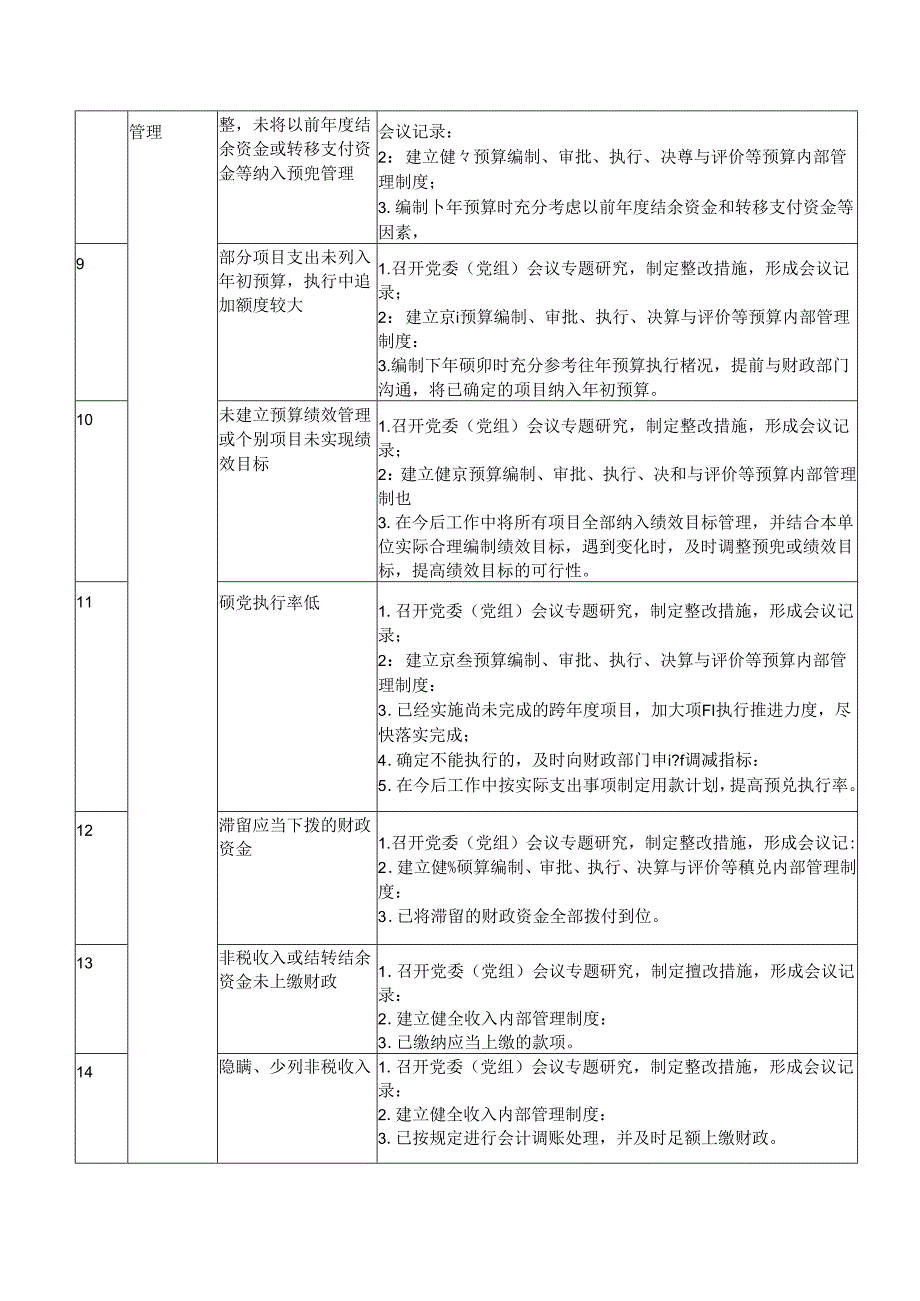 审计厅100条常见审计查出问题整改指南.docx_第2页