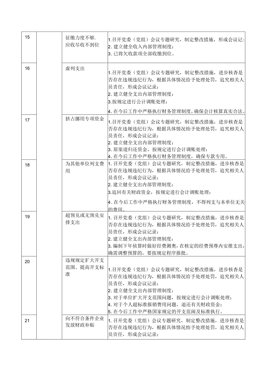 审计厅100条常见审计查出问题整改指南.docx_第3页