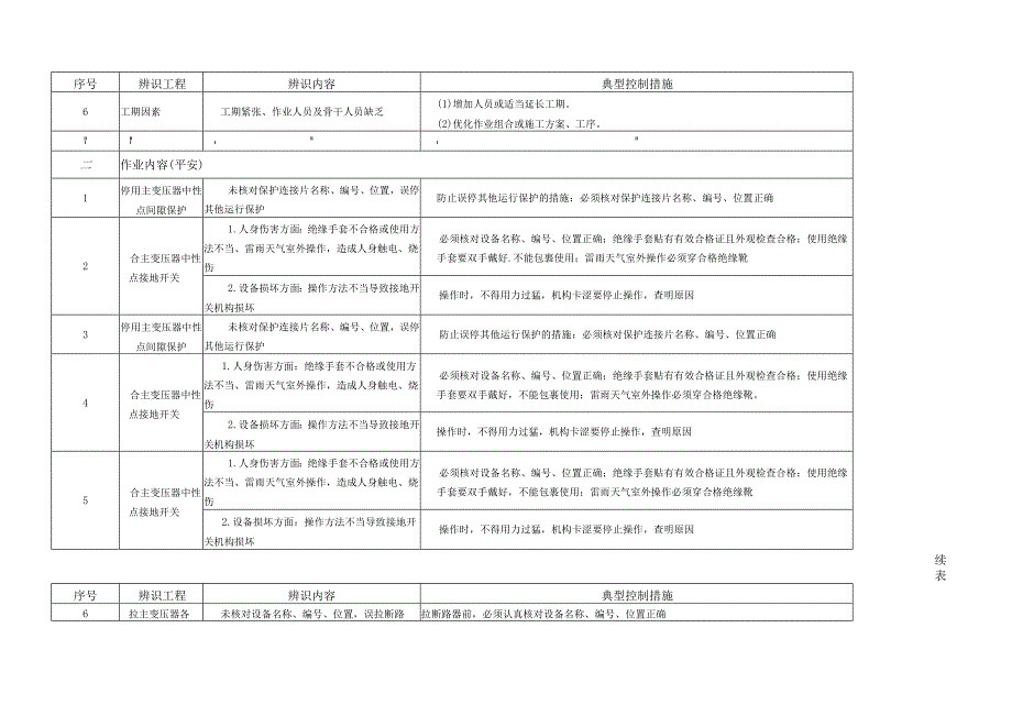 火力发电厂作业风险辨识与控制手册第3章电气专业(1).docx_第2页