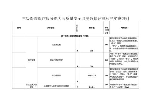 三级医院医疗服务能力与质量安全监测数据评审标准实施细则.docx