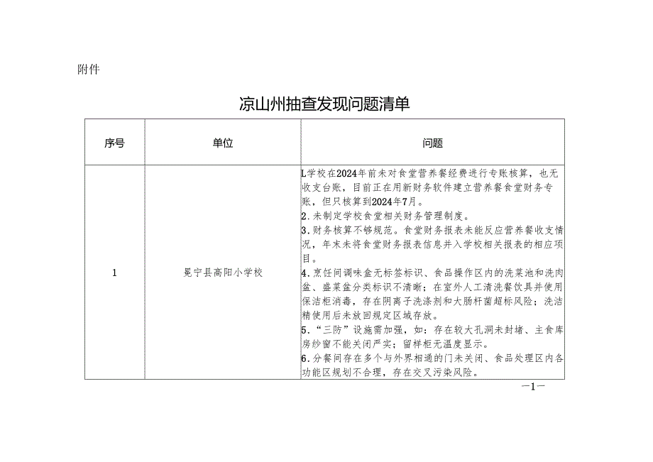 凉山州抽查发现问题清单.docx_第1页