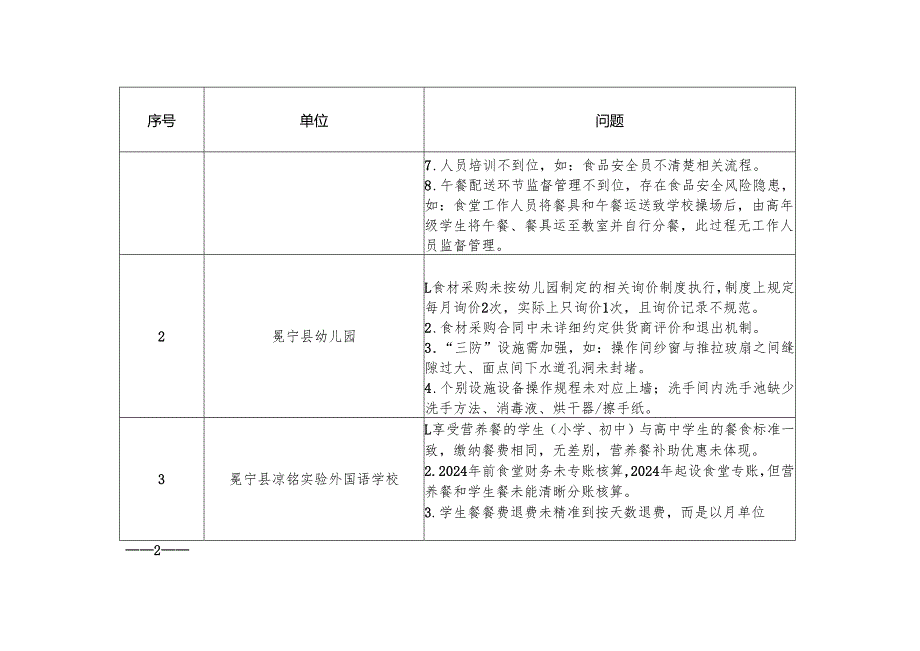 凉山州抽查发现问题清单.docx_第2页