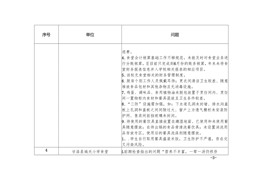 凉山州抽查发现问题清单.docx_第3页
