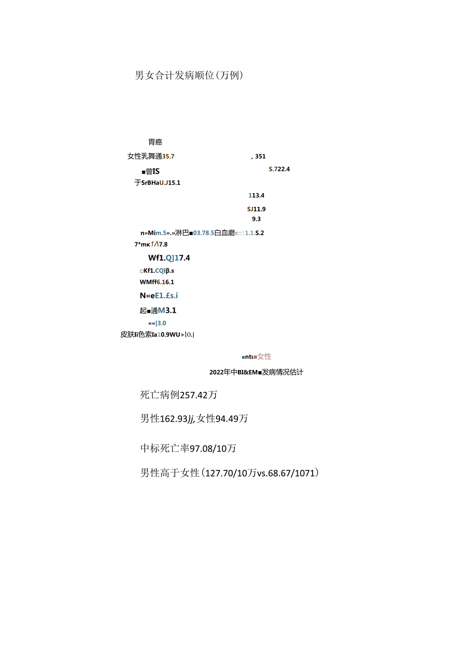 2022年中国恶性肿瘤流行数据发布.docx_第2页