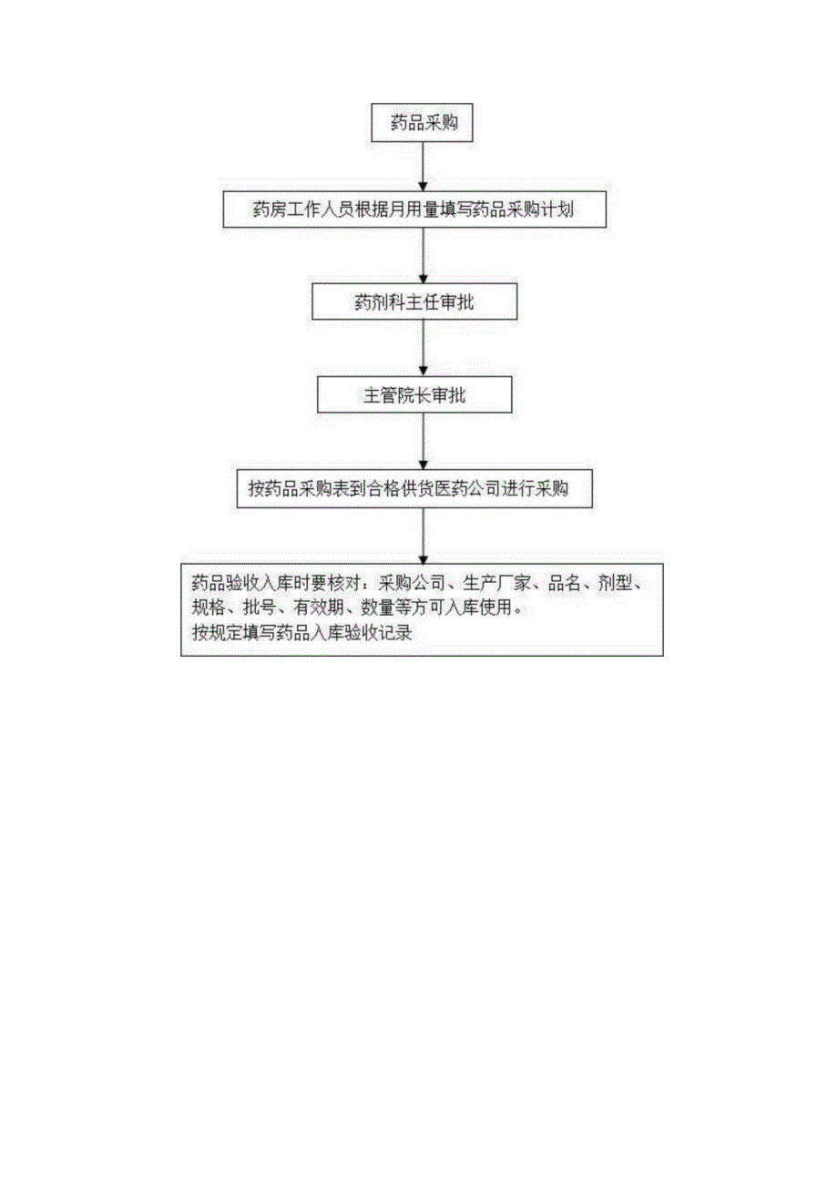 药品采购供应管理制度与流程.docx_第3页
