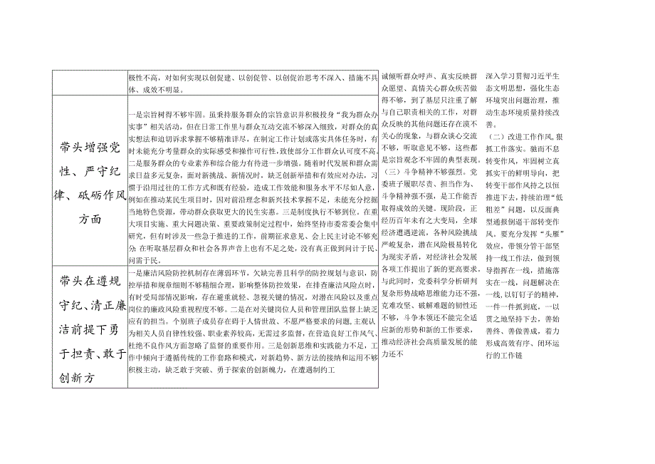 领导班子2024民主生活会“四个带头”方面对照检查检视剖析整改清单台账.docx_第2页