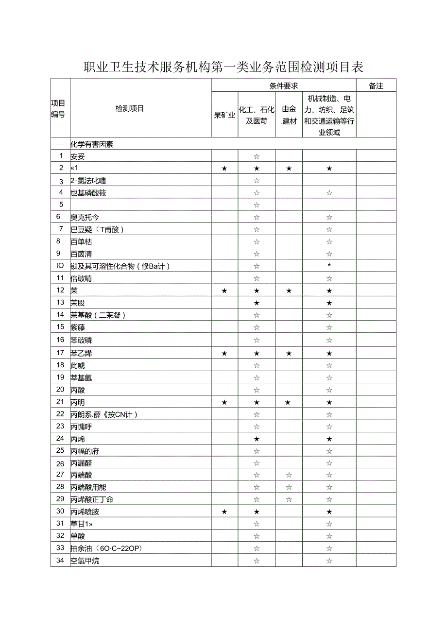 省级职业卫生技术服务机构第一类业务范围检测项目表.docx_第1页