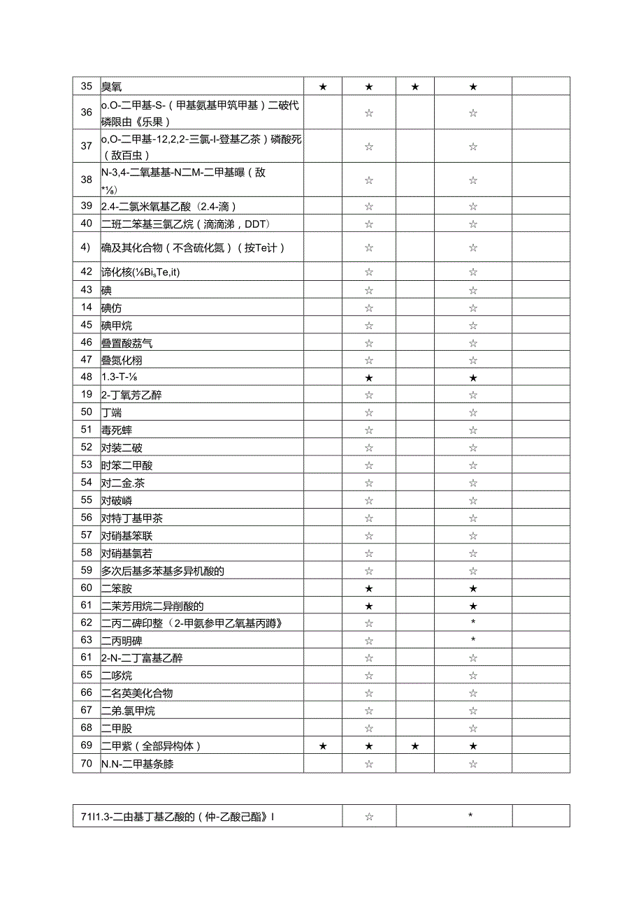 省级职业卫生技术服务机构第一类业务范围检测项目表.docx_第2页