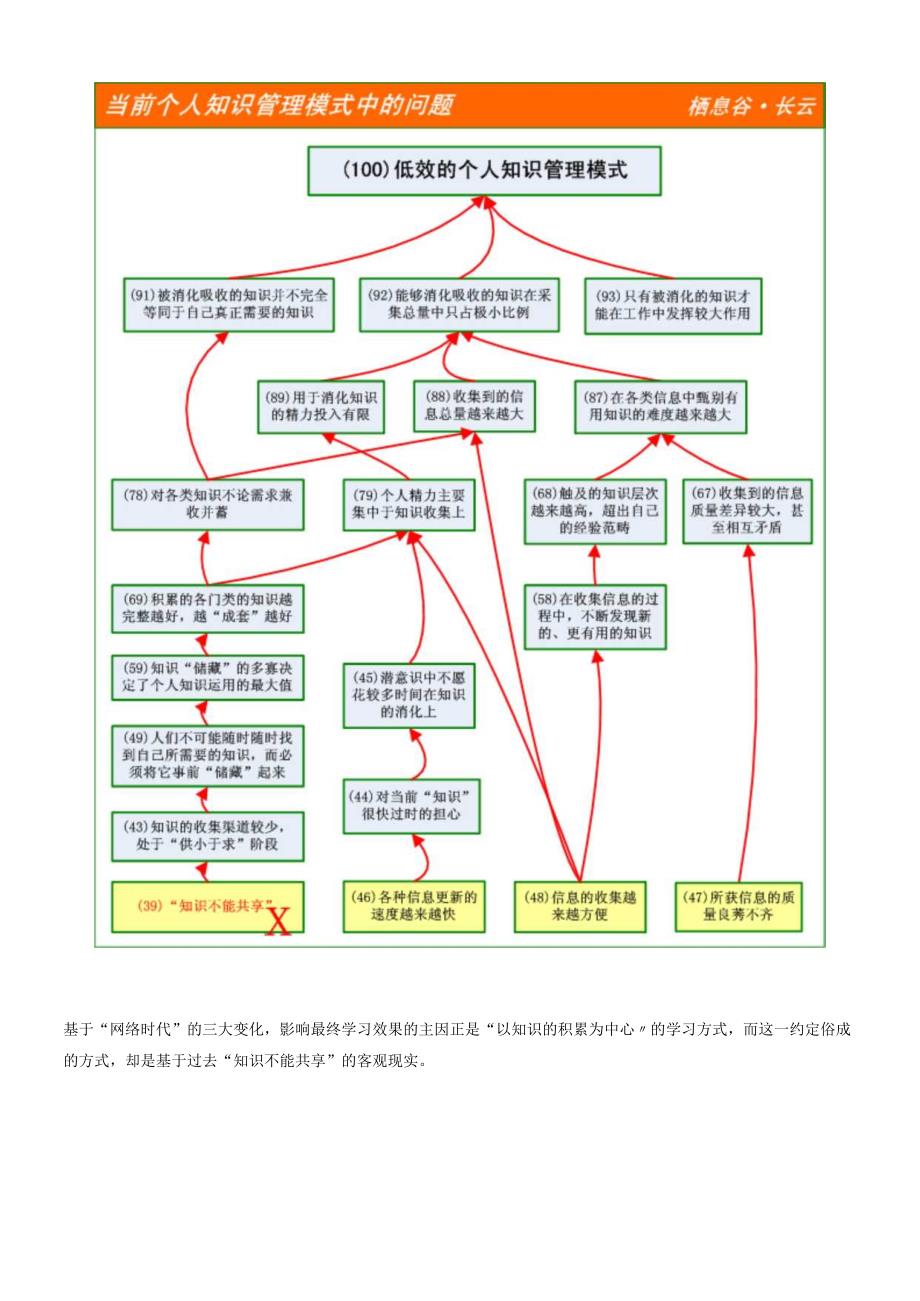 个人知识管理讲义.docx_第2页
