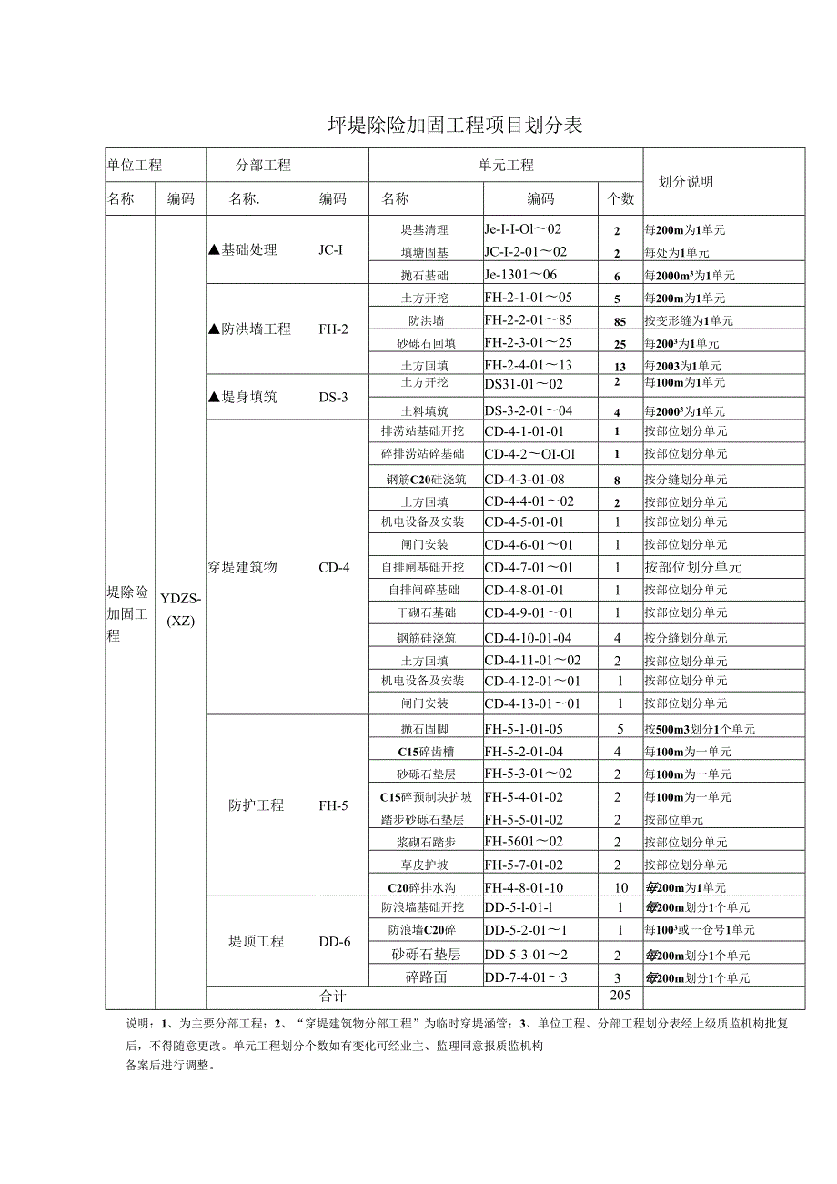 防洪工程项目划分.docx_第1页