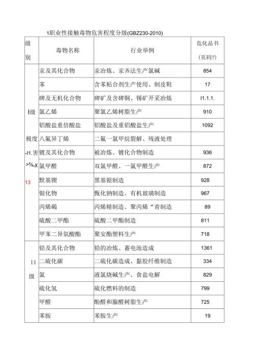 职业性接触毒物危害程度分级(GBZ230.docx