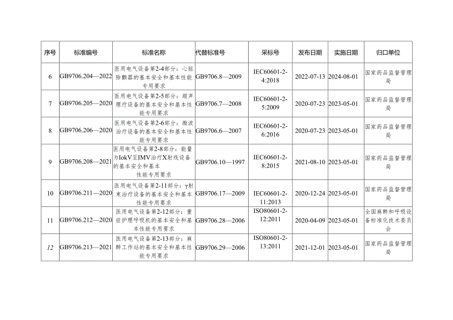 新版医用电气设备标准清单.docx_第2页