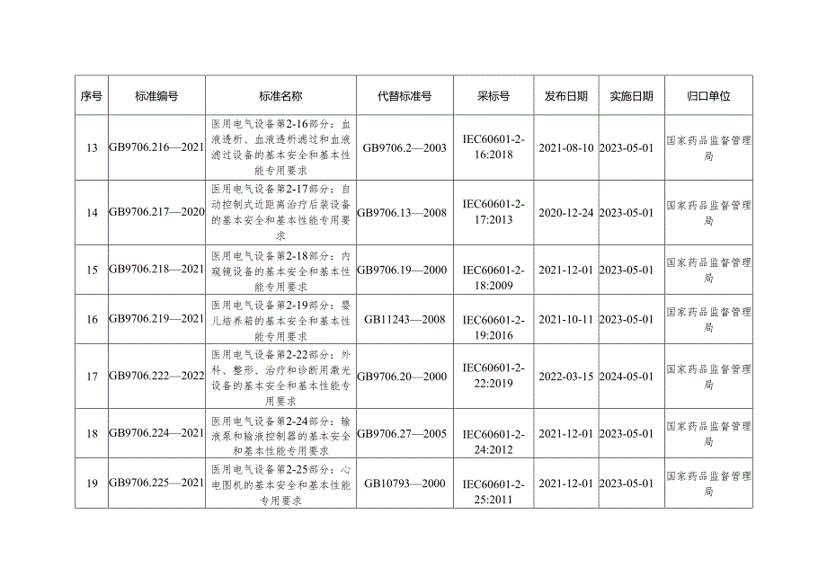 新版医用电气设备标准清单.docx_第3页