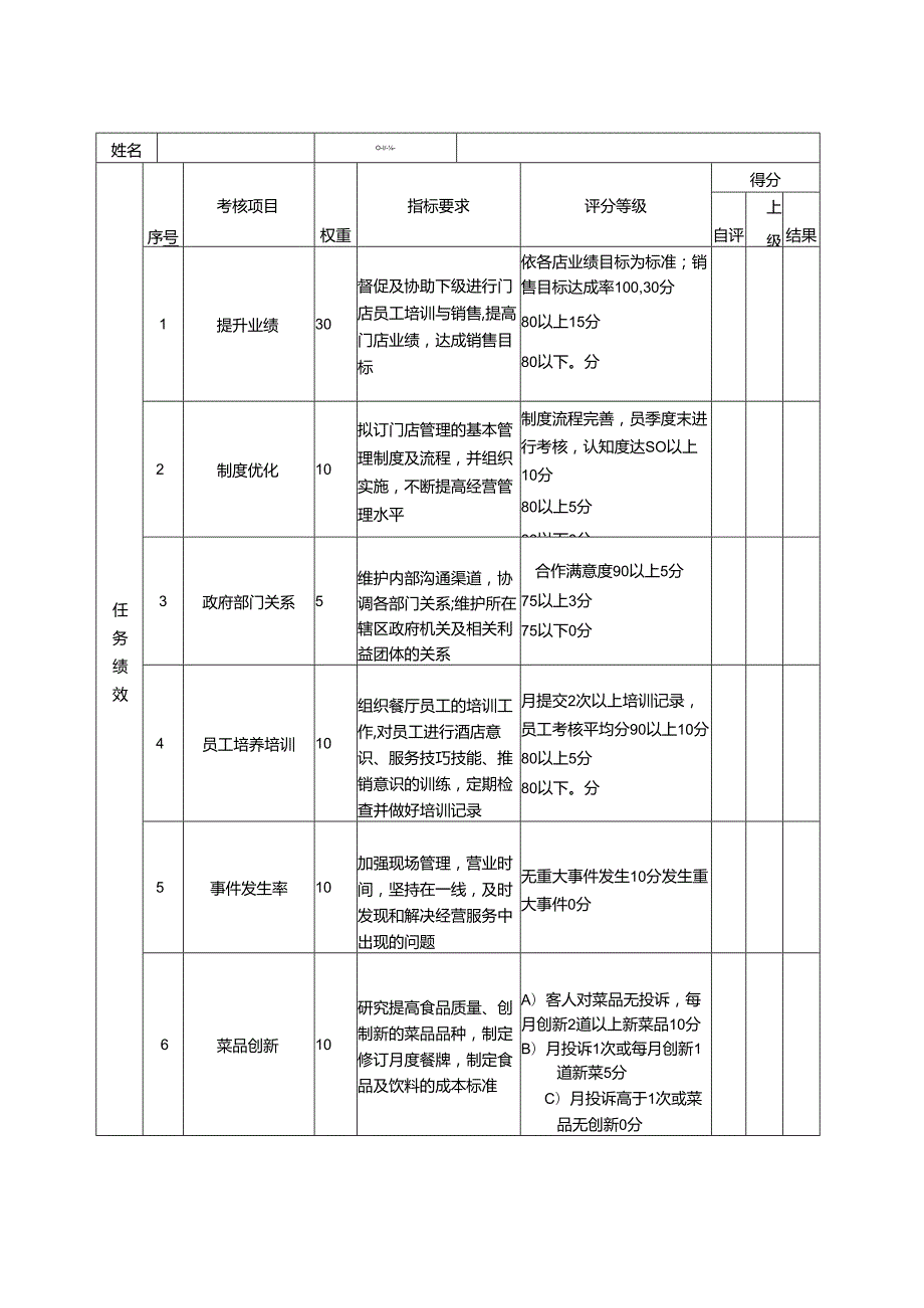 酒店及其它餐饮行业各岗位积分管理绩效：绩效考核表（餐厅经理）.docx_第1页