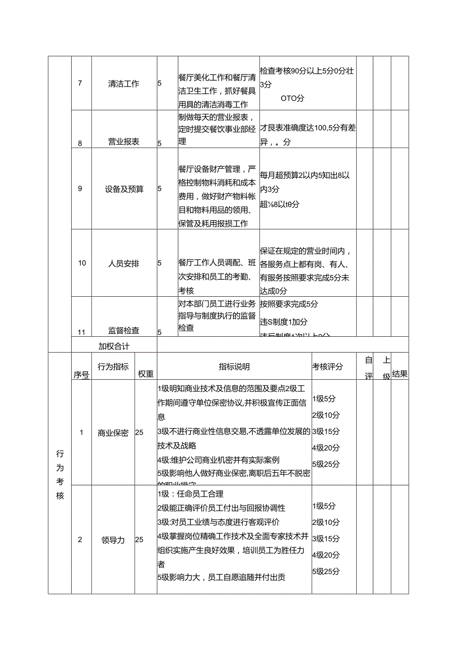 酒店及其它餐饮行业各岗位积分管理绩效：绩效考核表（餐厅经理）.docx_第2页