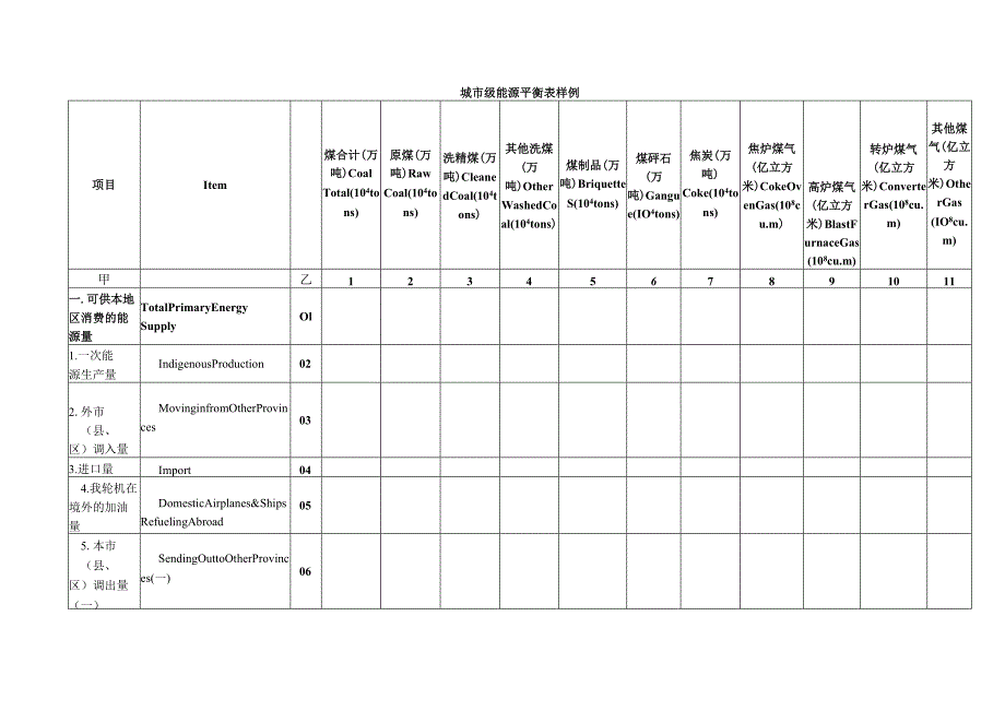 城市级能源平衡表样例.docx_第1页