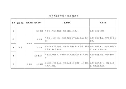 上海分类水体技术指引、清澈度提升技术措施表、水生植物种植推荐表.docx