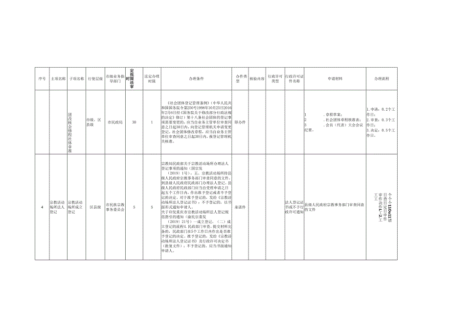 重庆市民政领域行政裁量基准表（征.docx_第1页