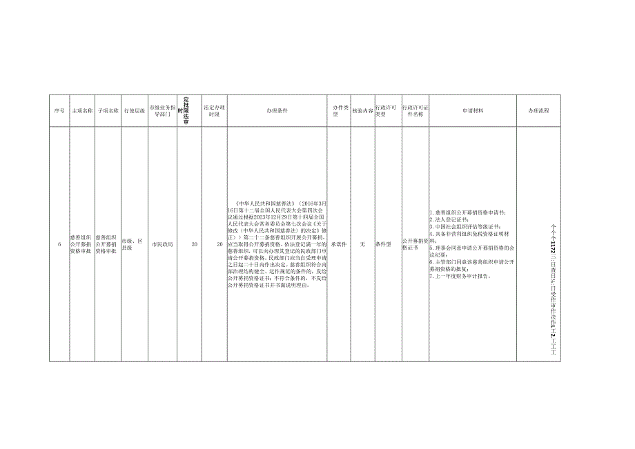 重庆市民政领域行政裁量基准表（征.docx_第3页