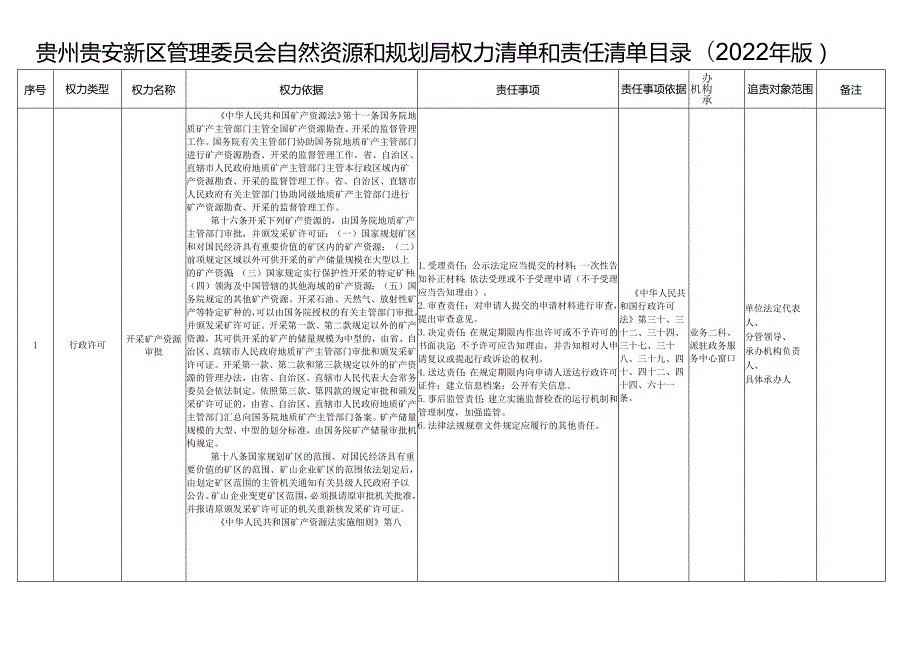 贵州贵安新区管理委员会自然资源和规划局权力清单和责任清.docx_第1页