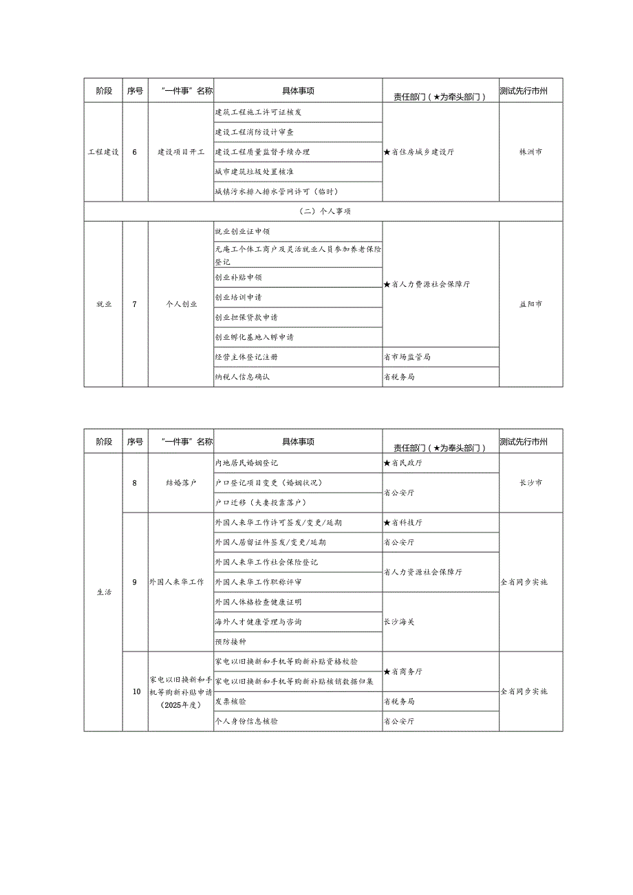 关于印发《湖南省“高效办成一件事”2025第一批重点事项清单》的通知（2025年）.docx_第3页