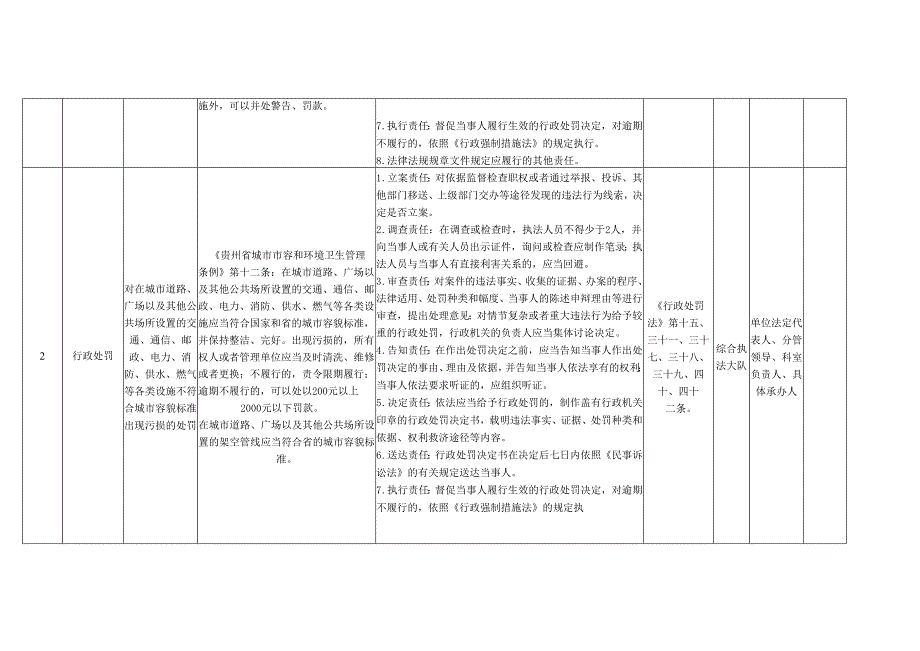 黄果树旅游区综合执法大队权力清单和责任清单目录（2020年.docx_第1页